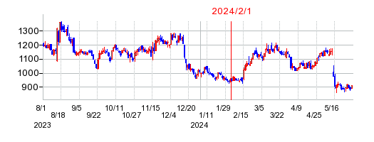 2024年2月1日 09:42前後のの株価チャート
